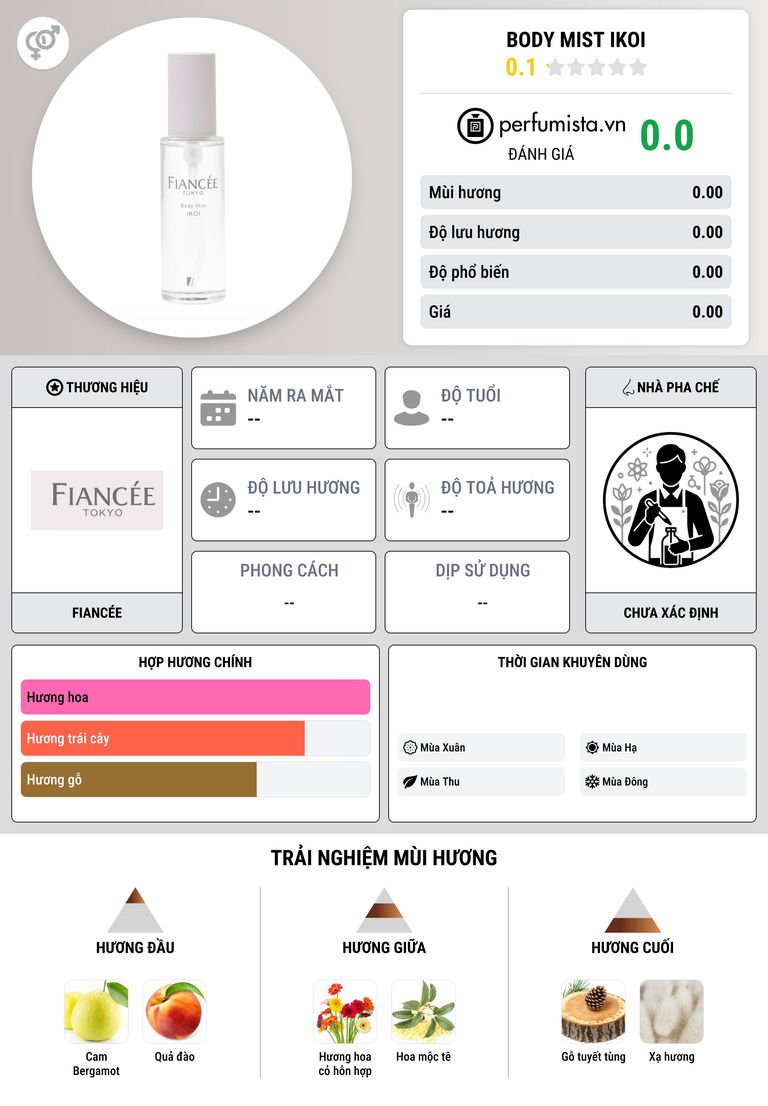 Thông tin chi tiết Body Mist IKOI