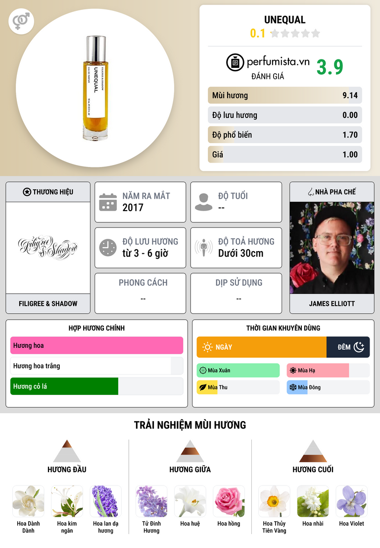 Thông tin chi tiết UNEQUAL