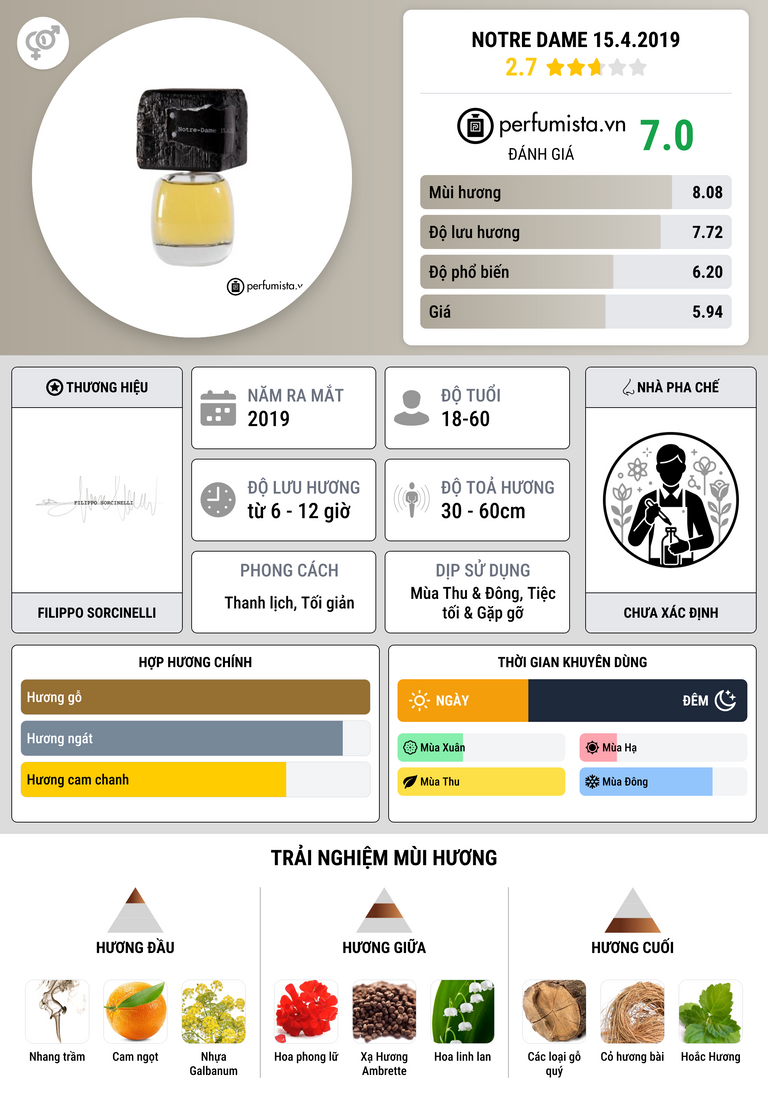 Thông tin chi tiết Notre Dame 15.4.2019