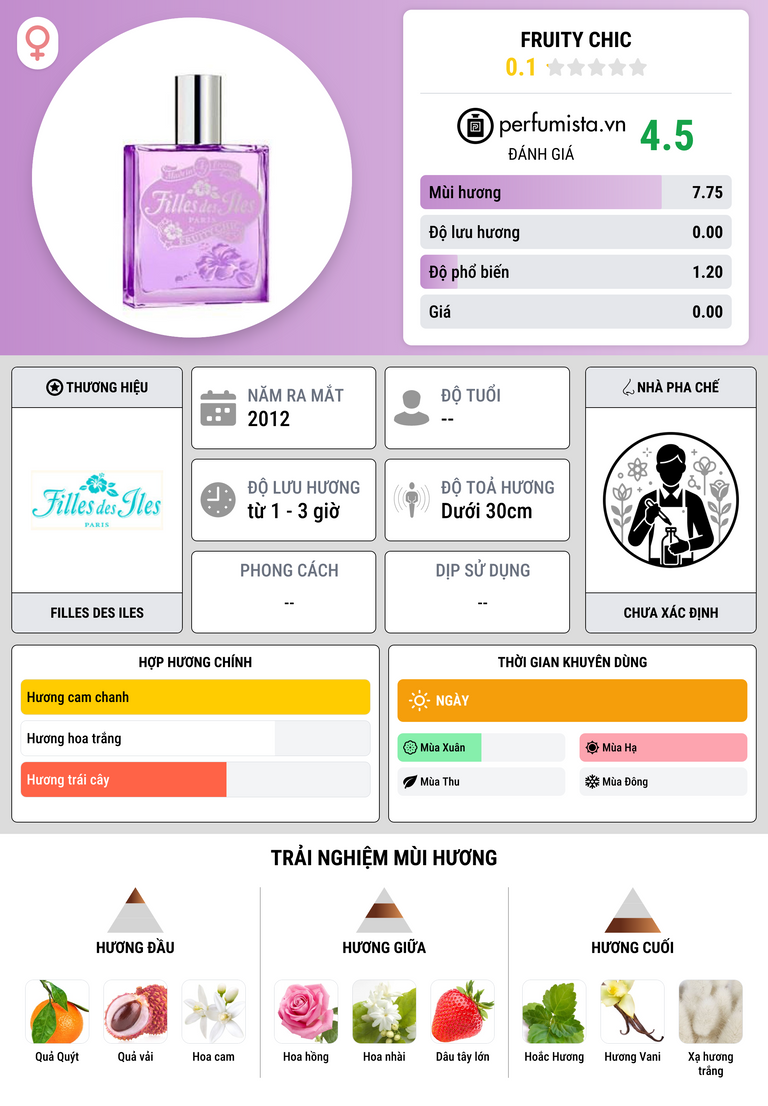 Thông tin chi tiết Fruity Chic