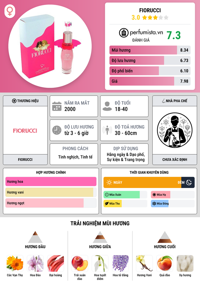 Thông tin chi tiết Fiorucci