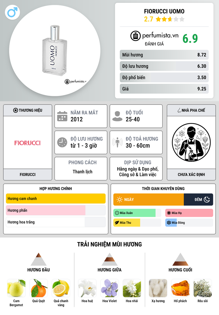 Thông tin chi tiết Fiorucci Uomo