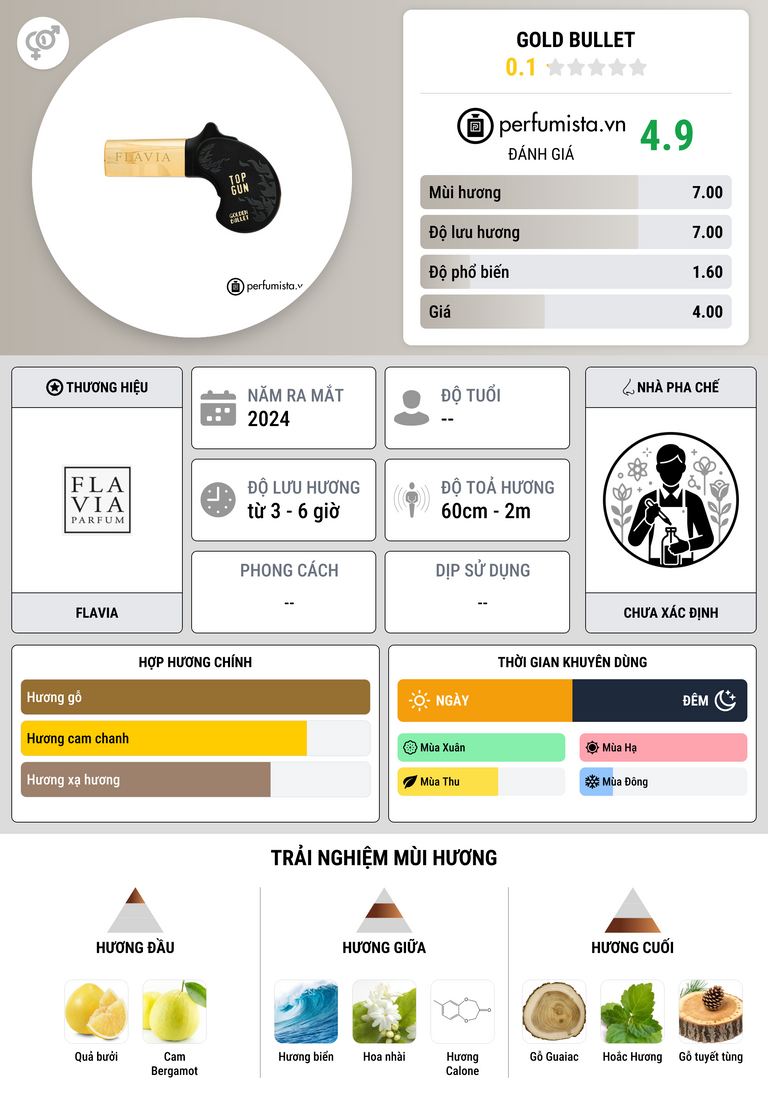 Thông tin chi tiết Gold Bullet