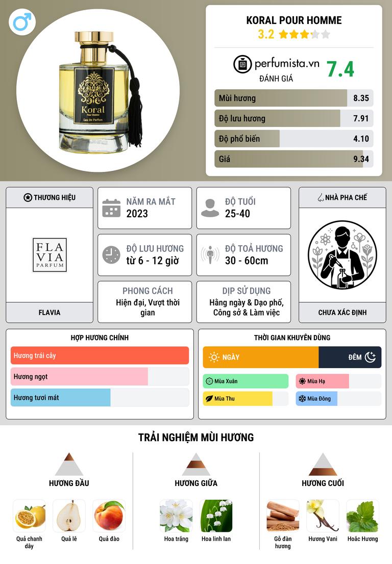 Thông tin chi tiết Koral Pour Homme
