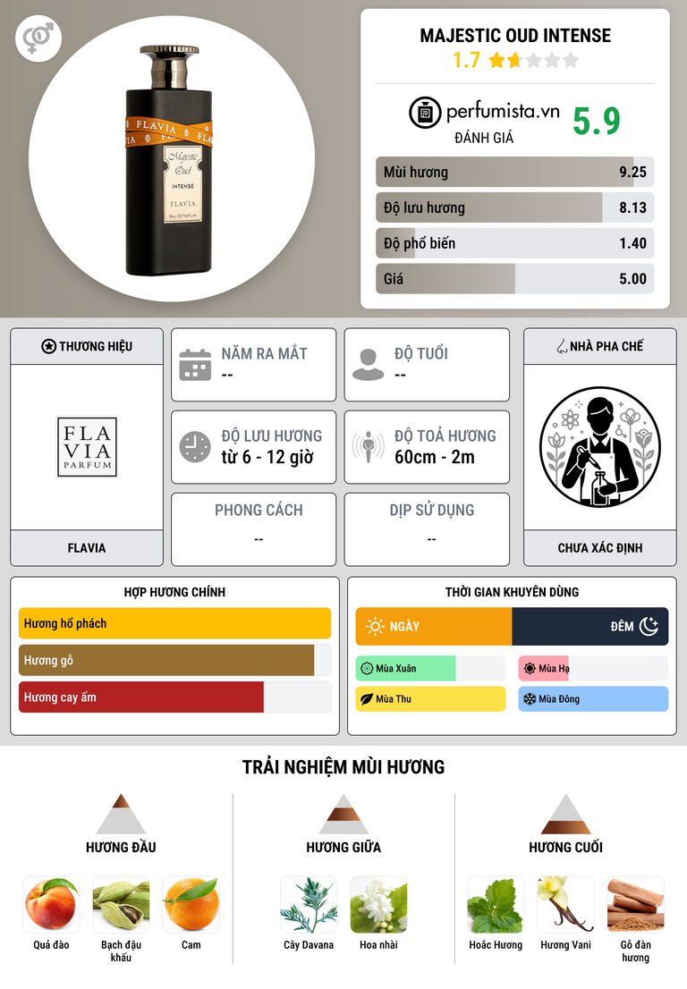 Thông tin chi tiết Majestic Oud Intense