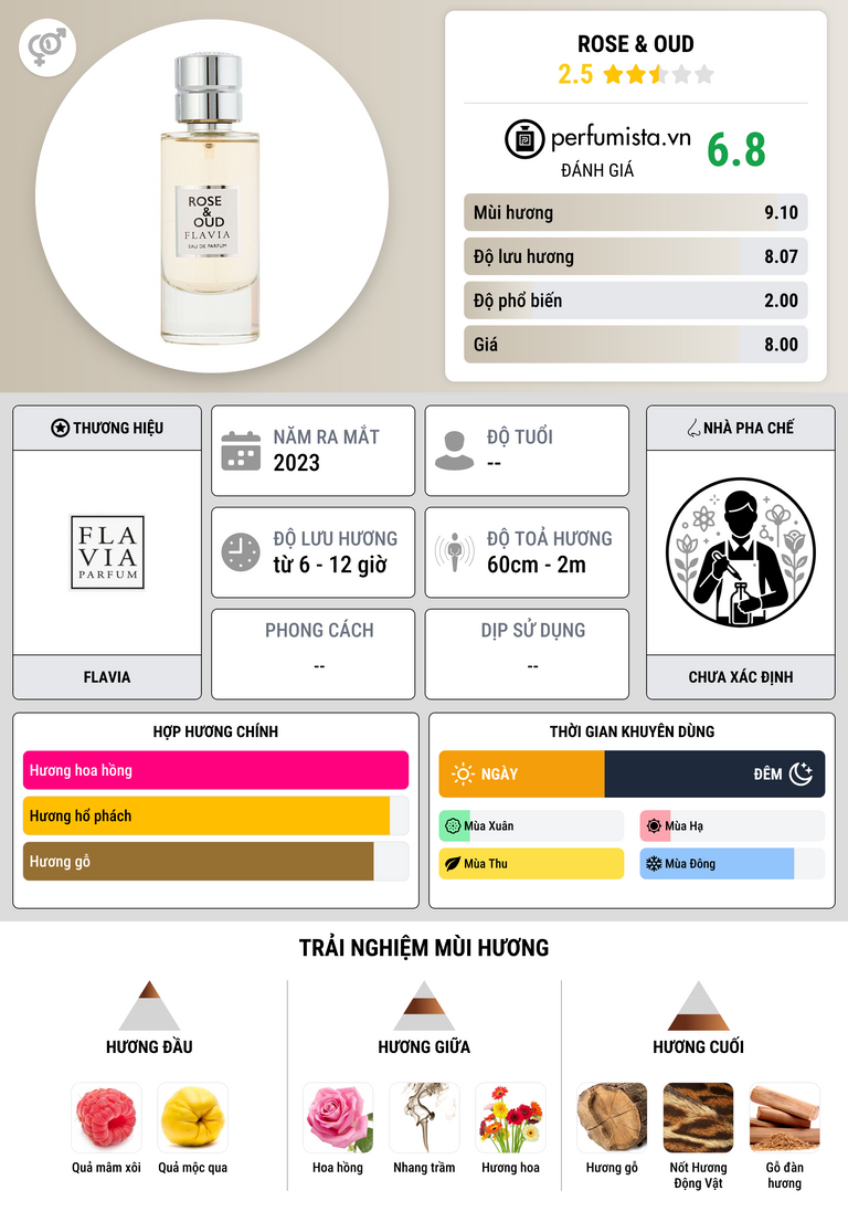 Thông tin chi tiết Rose & Oud