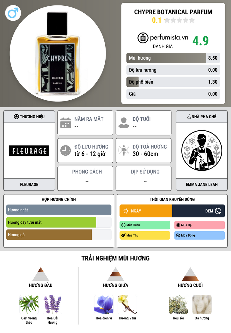 Thông tin chi tiết Chypre Botanical Parfum