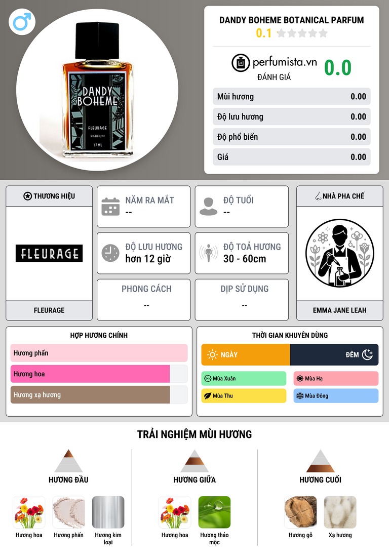Thông tin chi tiết Dandy Boheme Botanical Parfum