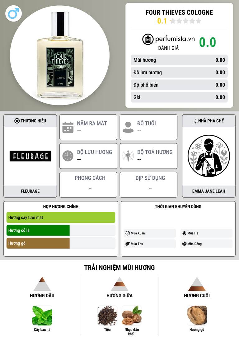 Thông tin chi tiết Four Thieves Cologne