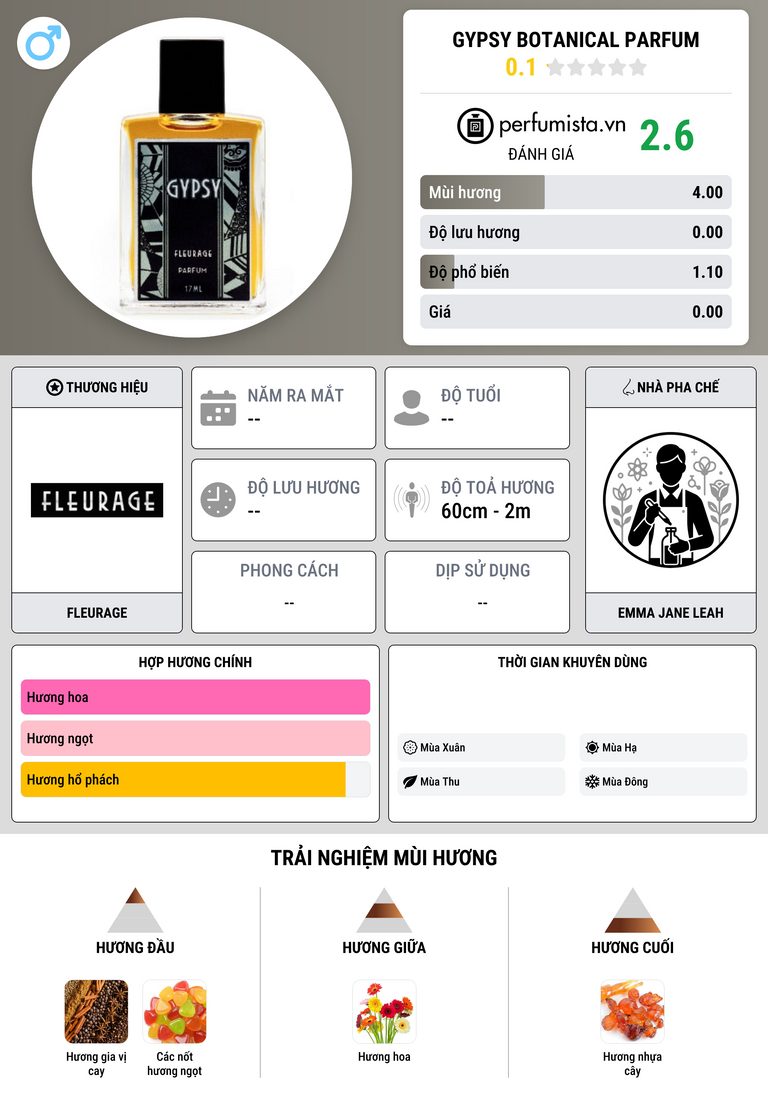 Thông tin chi tiết Gypsy Botanical Parfum