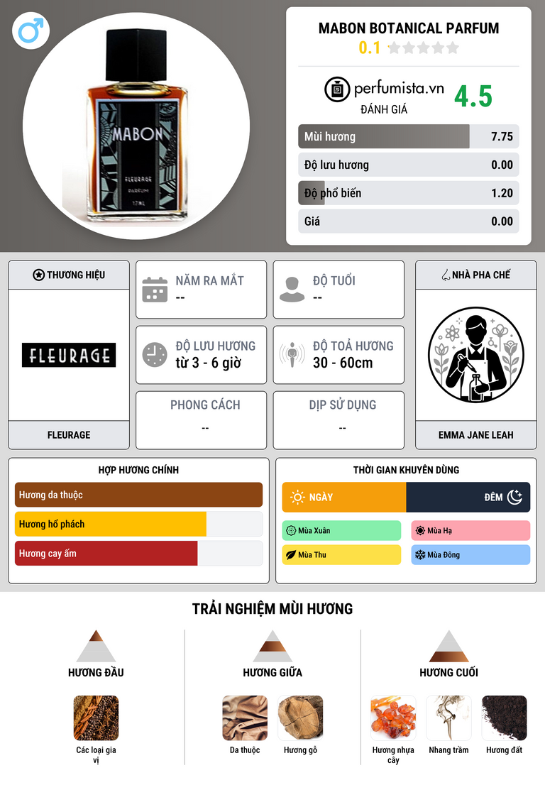 Thông tin chi tiết Mabon Botanical Parfum