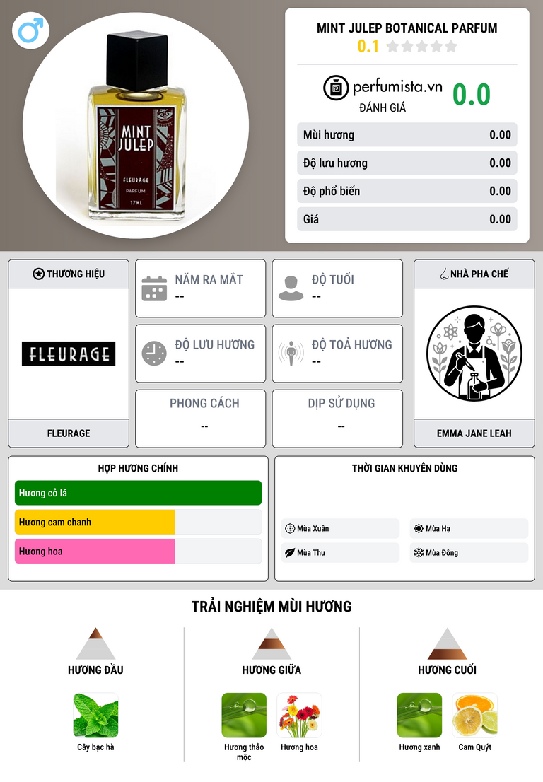 Thông tin chi tiết Mint Julep Botanical Parfum