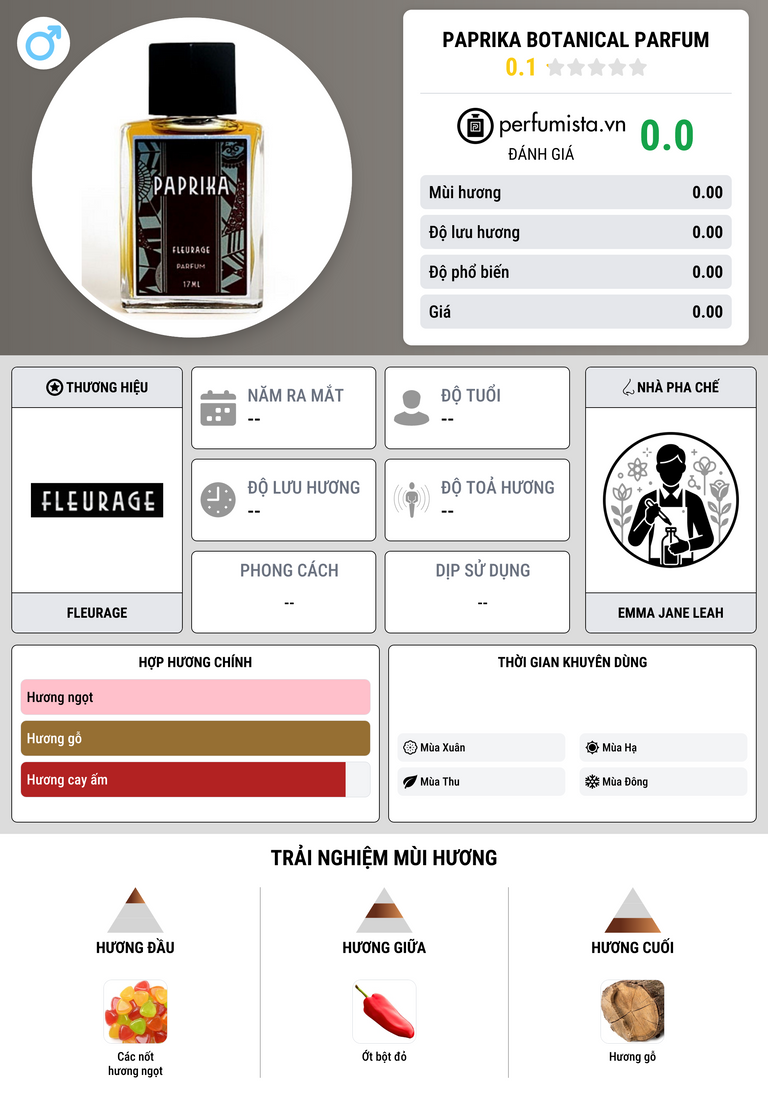 Thông tin chi tiết Paprika Botanical Parfum