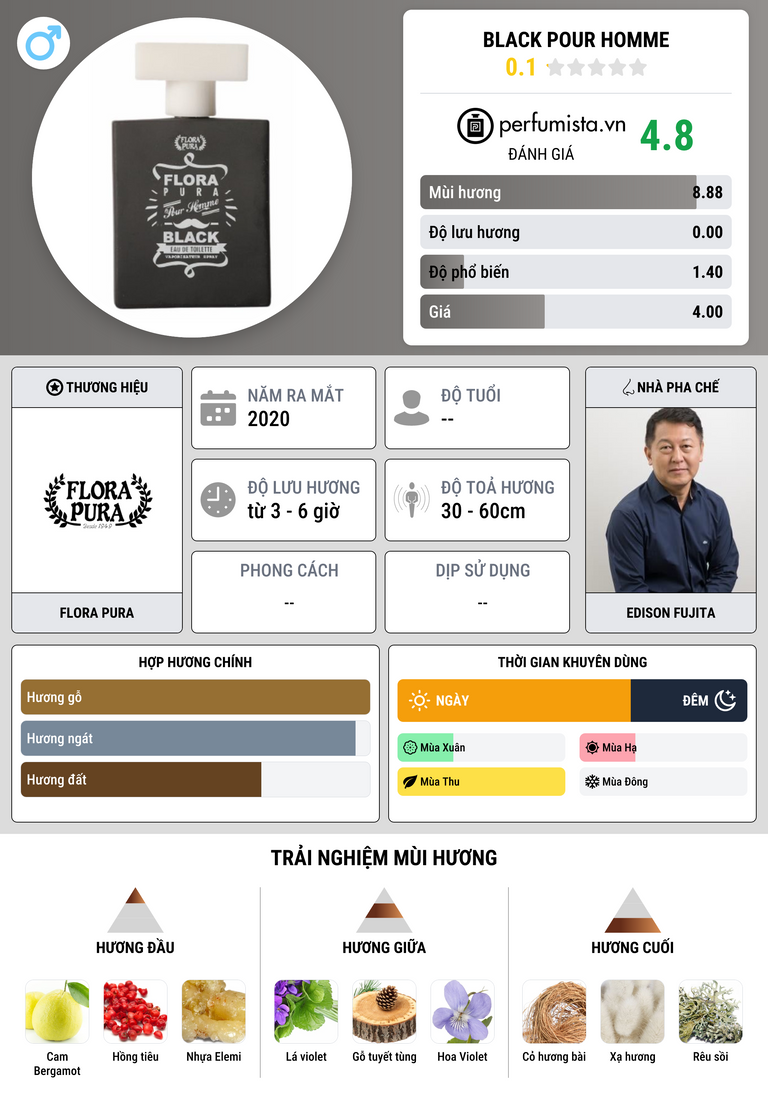 Thông tin chi tiết Black Pour Homme
