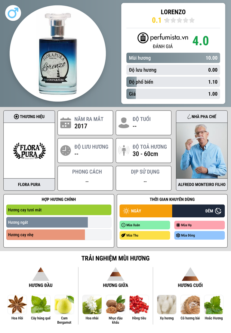 Thông tin chi tiết Lorenzo