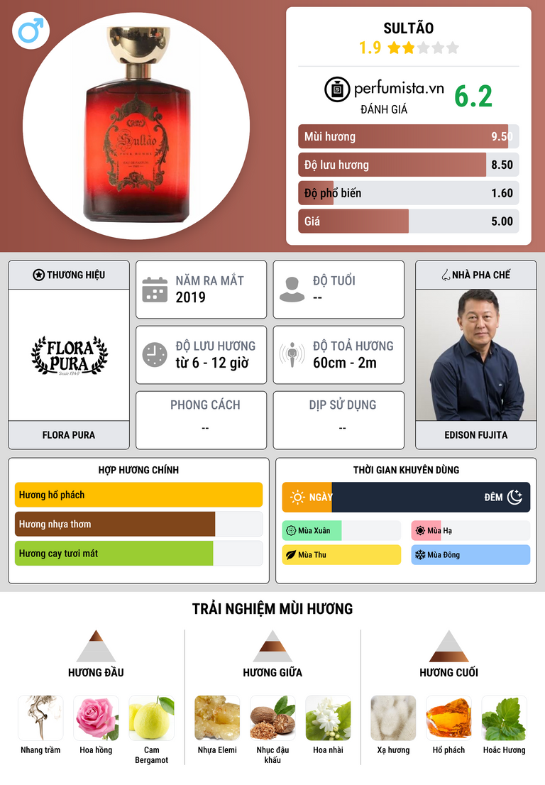 Thông tin chi tiết Sultão