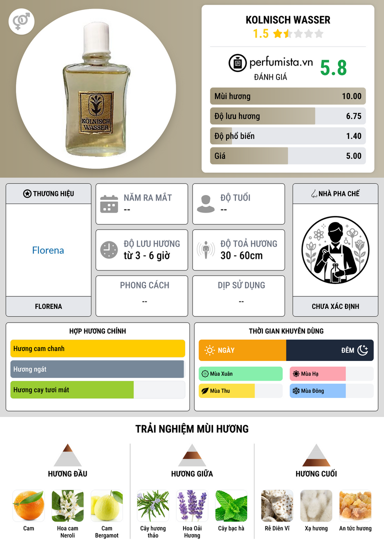 Thông tin chi tiết Kolnisch Wasser