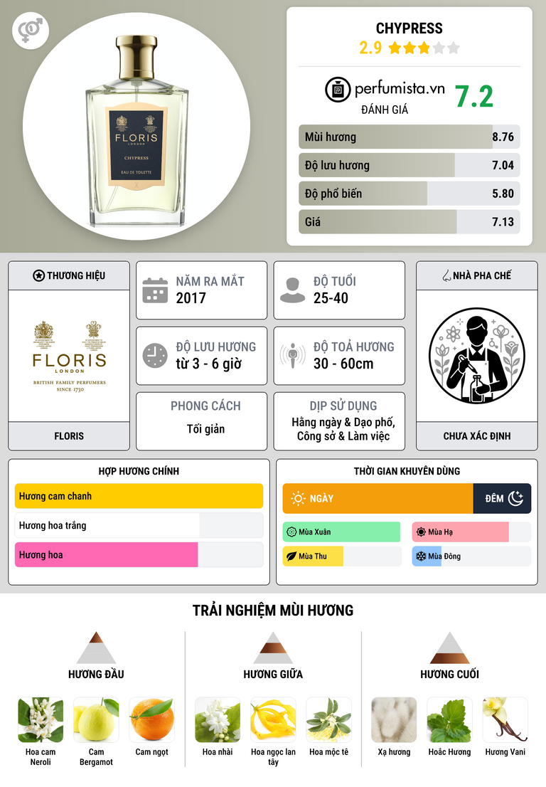 Thông tin chi tiết Chypress