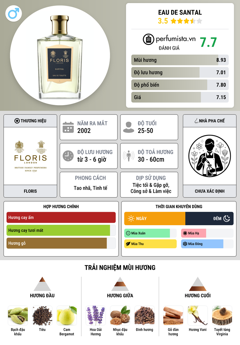Thông tin chi tiết Eau de Santal