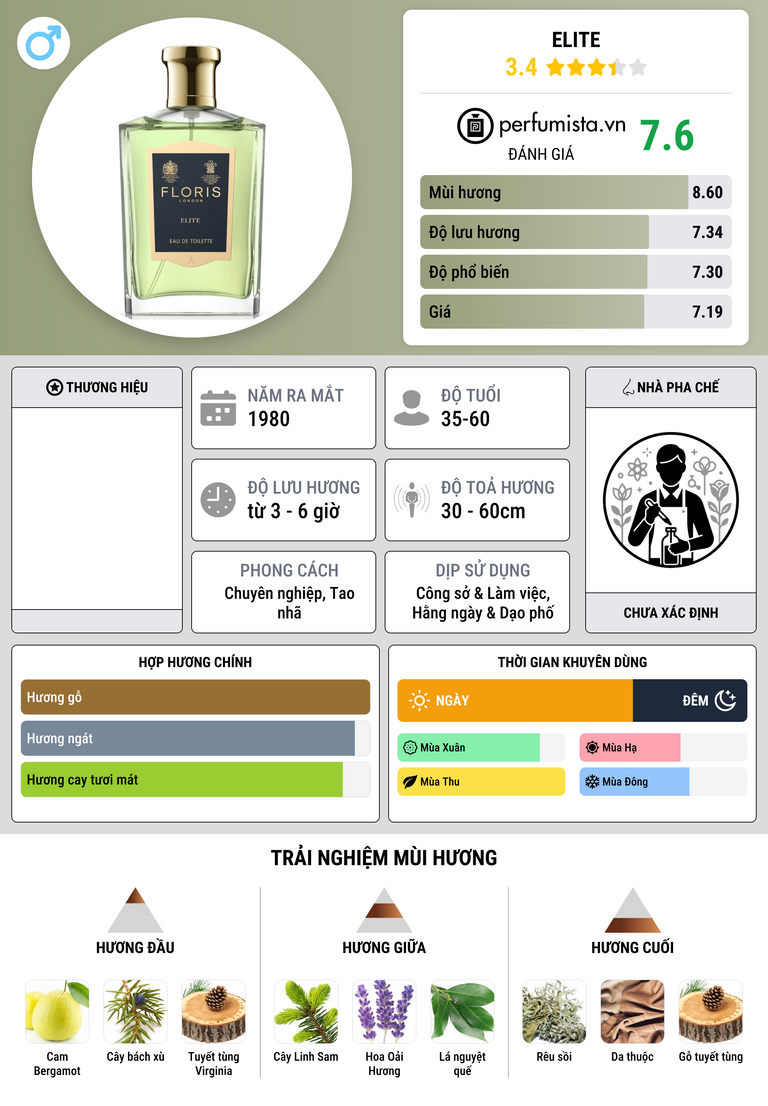 Thông tin chi tiết Elite