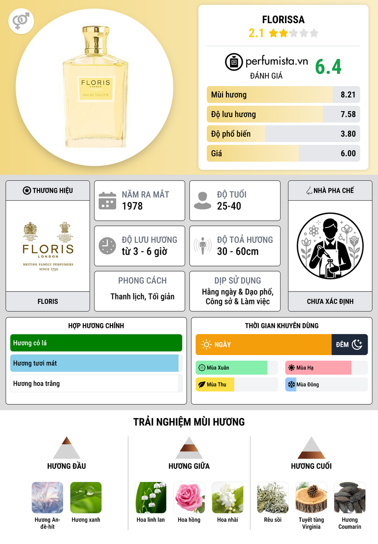 Thông tin chi tiết Florissa