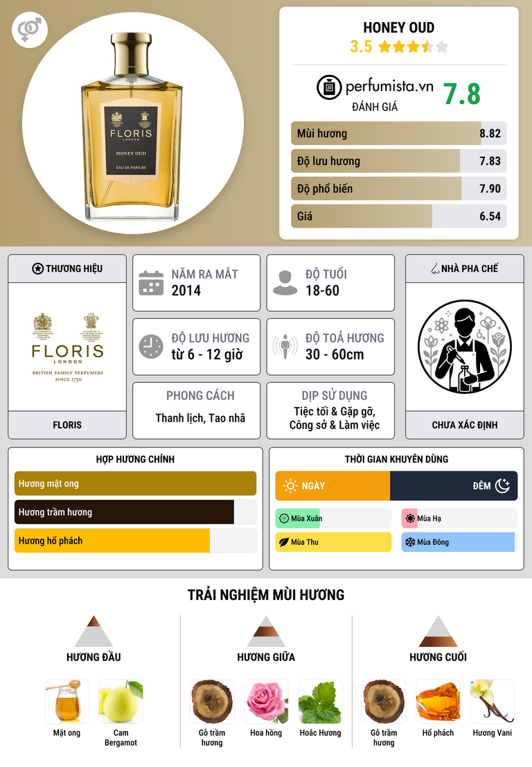 Thông tin chi tiết Honey Oud