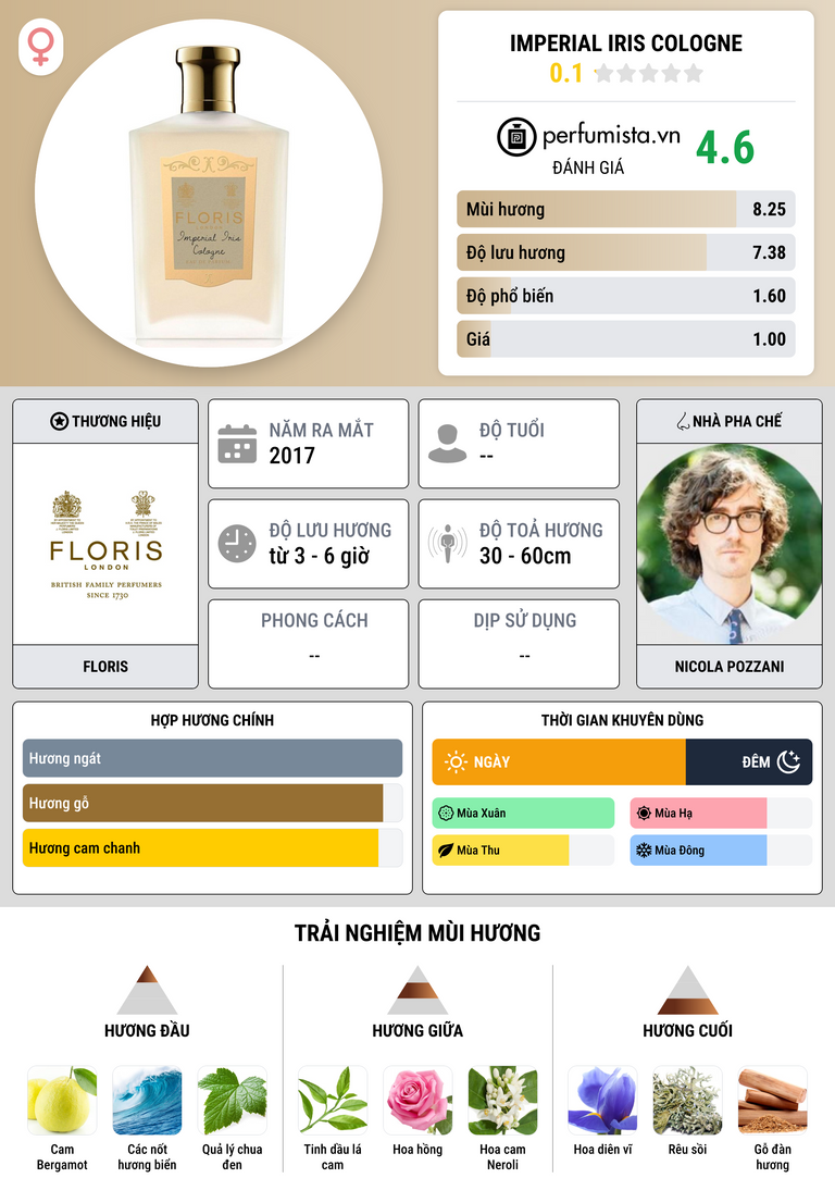 Thông tin chi tiết Imperial Iris Cologne