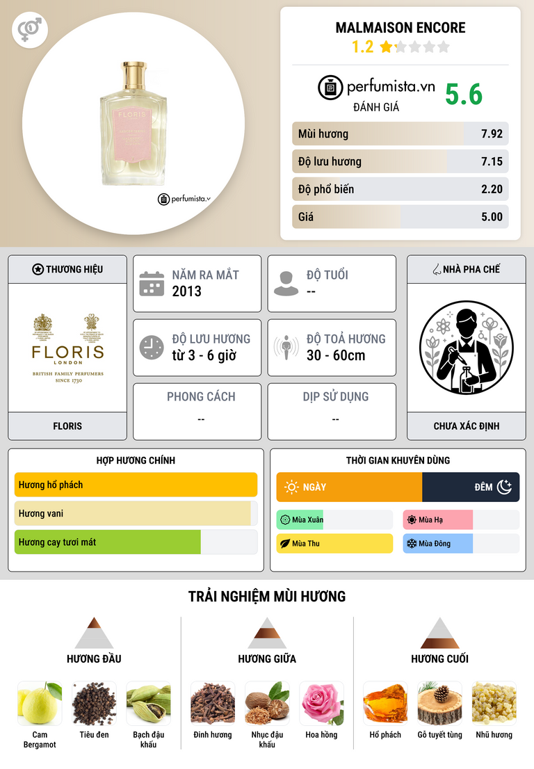Thông tin chi tiết Malmaison Encore