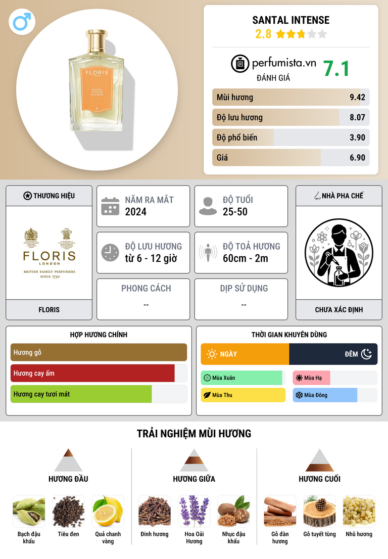 Thông tin chi tiết Santal Intense