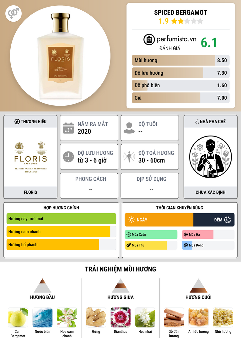 Thông tin chi tiết Spiced Bergamot