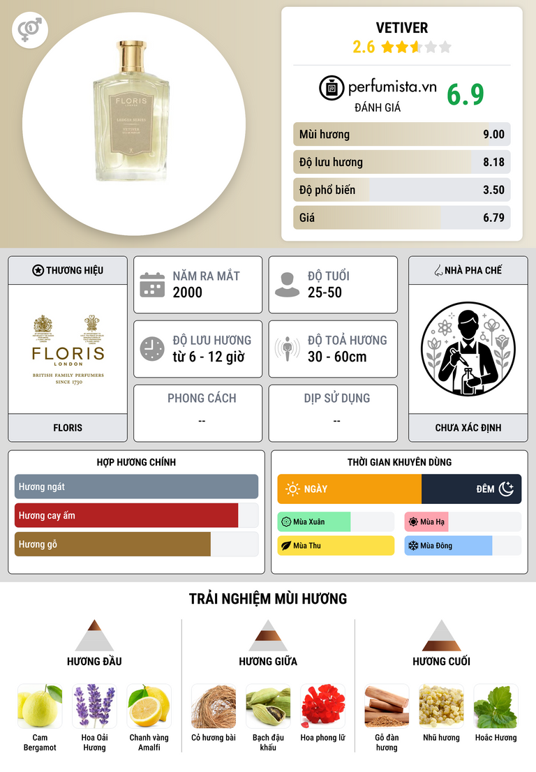 Thông tin chi tiết Vetiver
