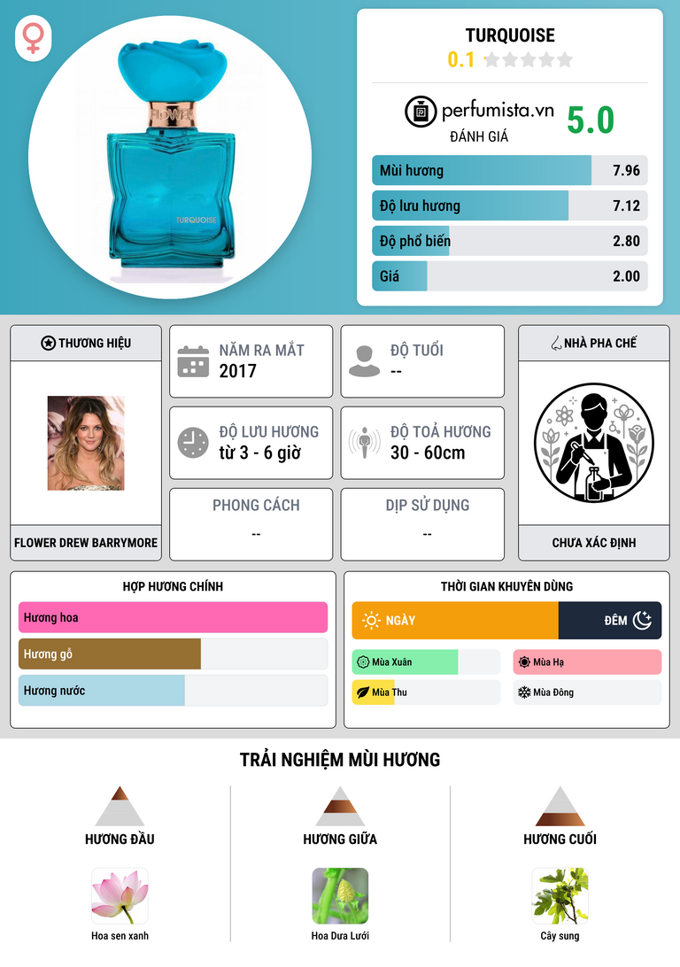 Thông tin chi tiết Turquoise