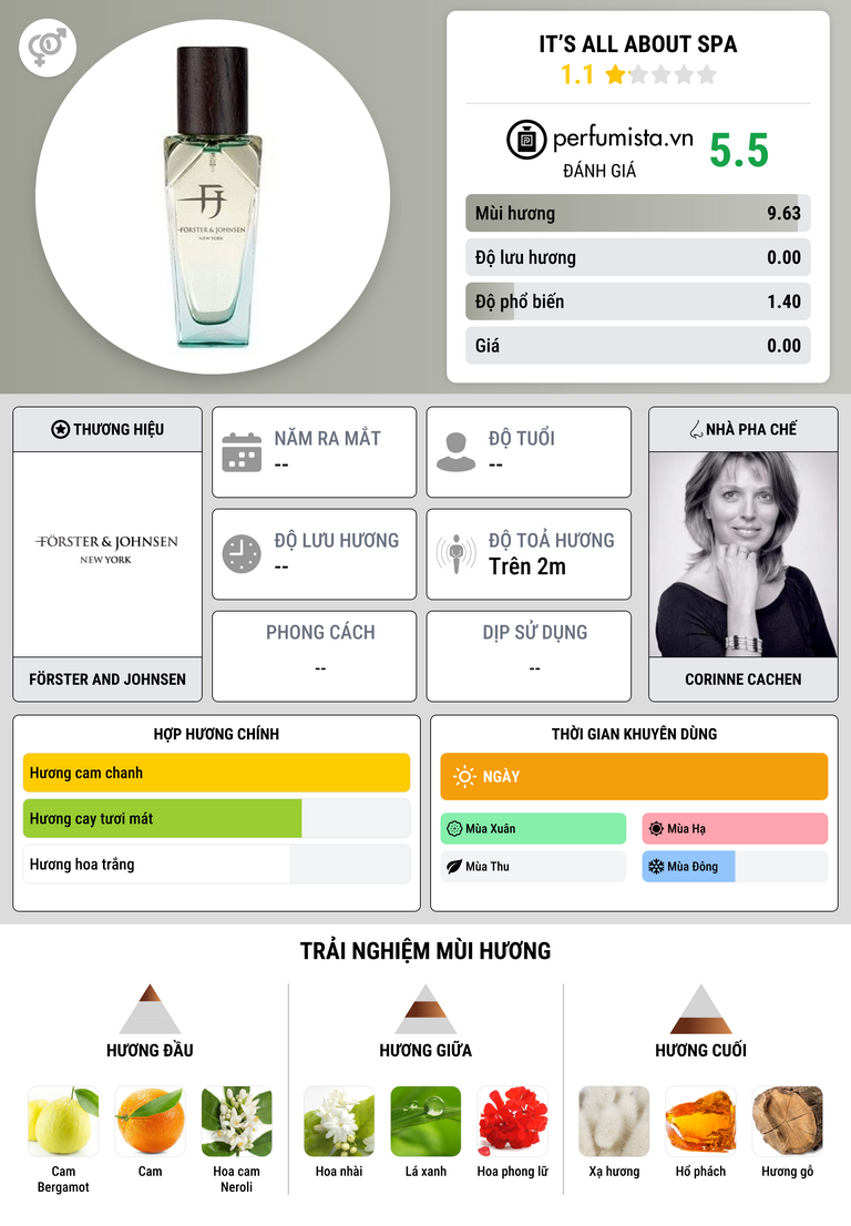 Thông tin chi tiết It’s all about SPA