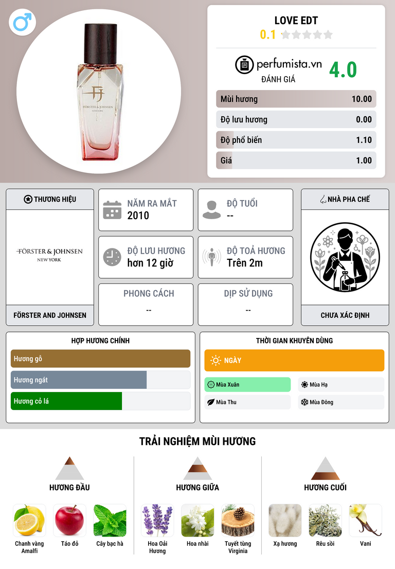 Thông tin chi tiết Love EDT