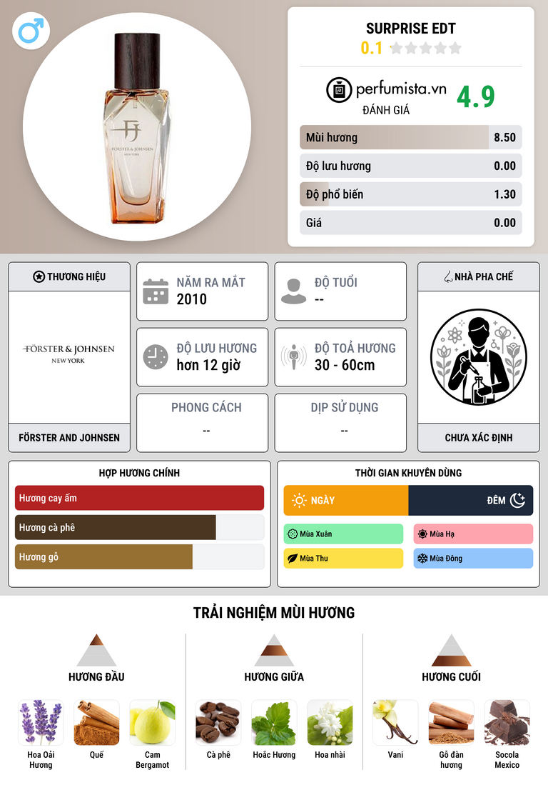 Thông tin chi tiết Surprise EDT