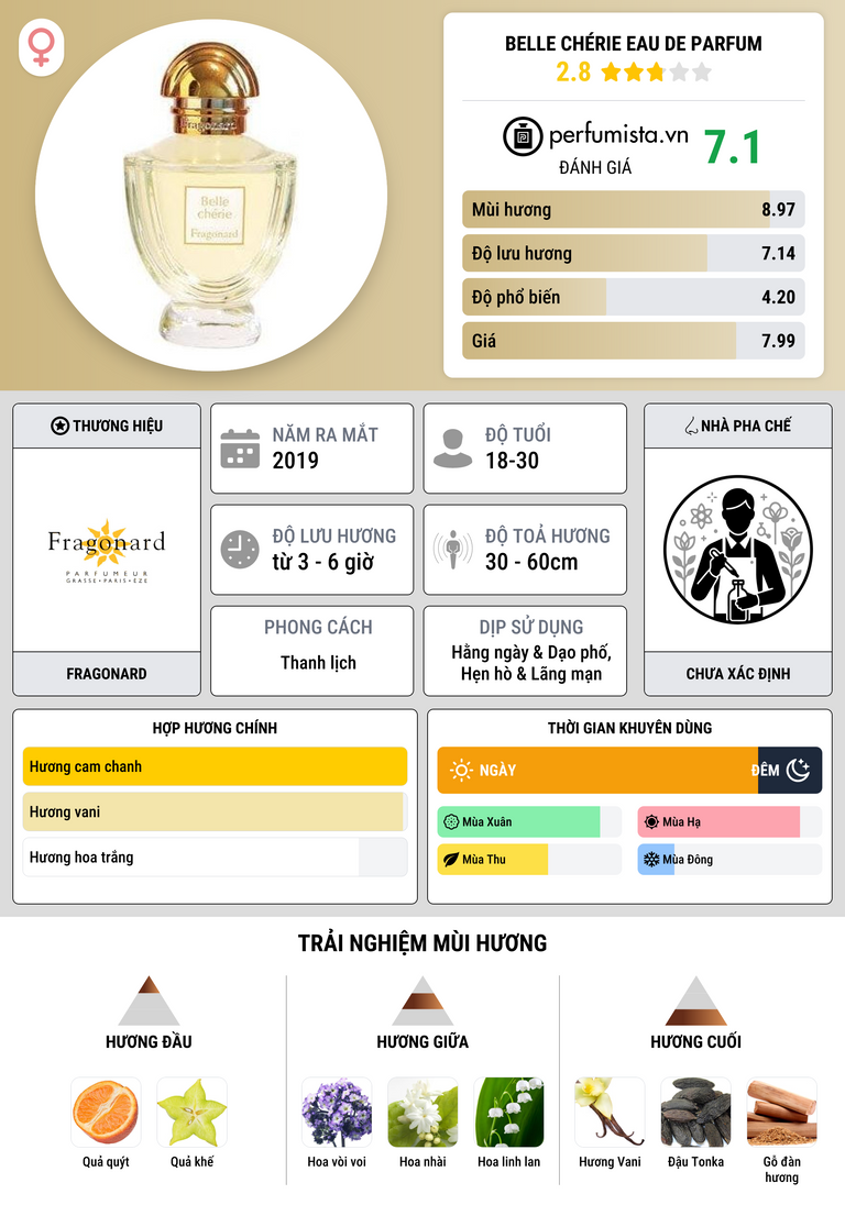Thông tin chi tiết Belle Chérie Eau de Parfum
