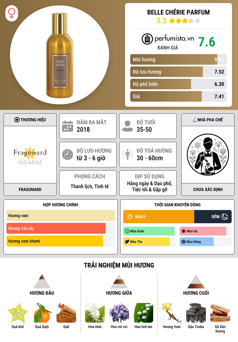 Thông tin chi tiết Belle Chérie Parfum