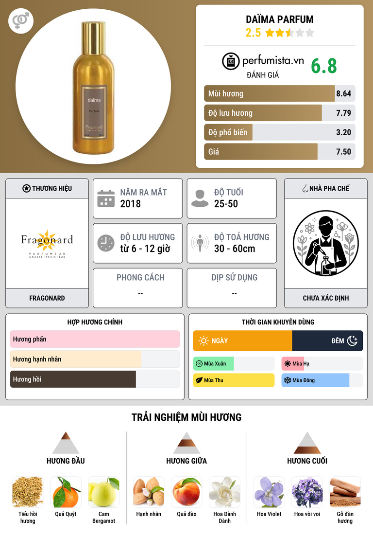 Thông tin chi tiết Daïma Parfum