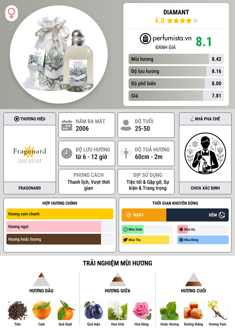 Thông tin chi tiết Diamant
