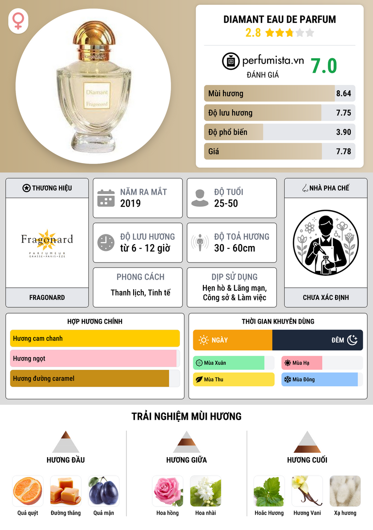 Thông tin chi tiết Diamant Eau de Parfum