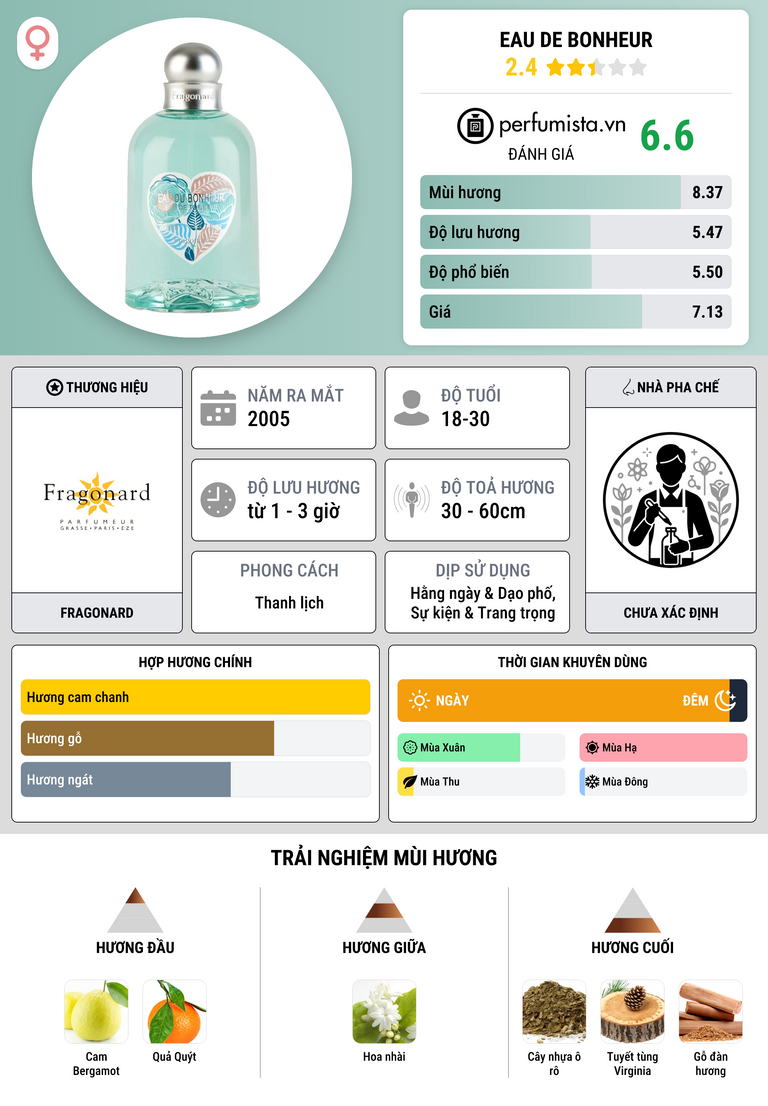 Thông tin chi tiết Eau de Bonheur