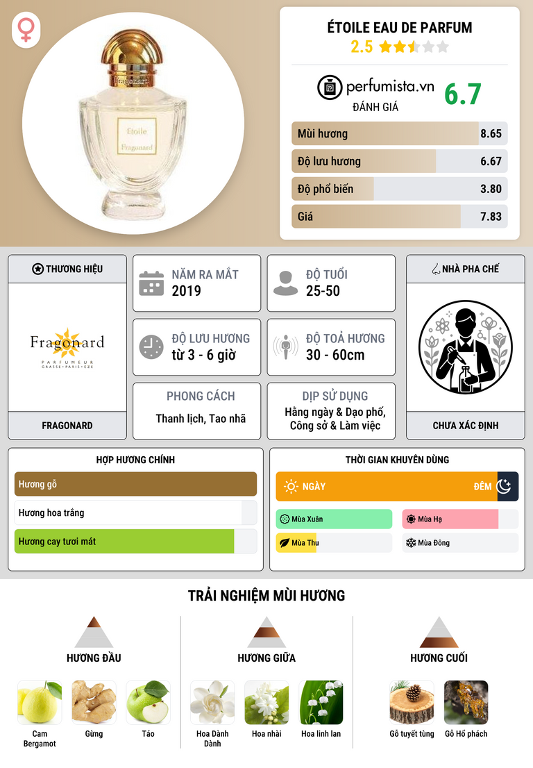 Thông tin chi tiết Étoile Eau de Parfum