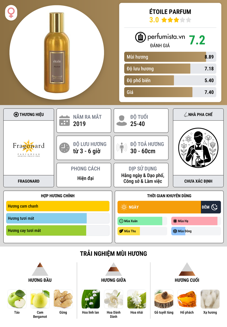 Thông tin chi tiết Étoile Parfum