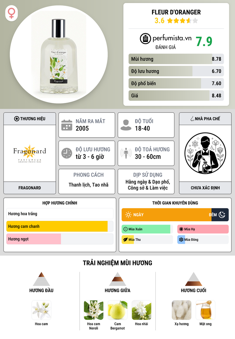 Thông tin chi tiết Fleur d'oranger