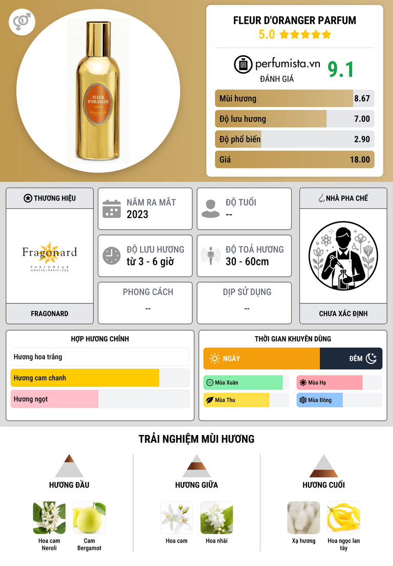 Thông tin chi tiết Fleur d'Oranger Parfum