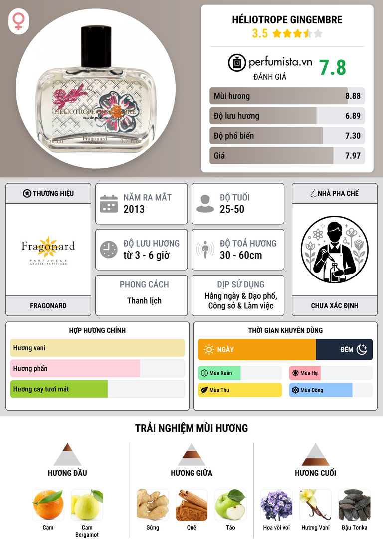 Thông tin chi tiết Héliotrope Gingembre