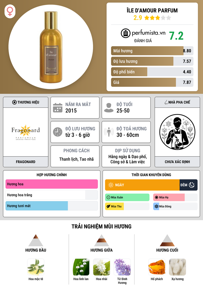 Thông tin chi tiết Île d'Amour Parfum