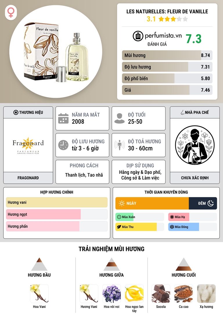 Thông tin chi tiết Les Naturelles: Fleur de Vanille