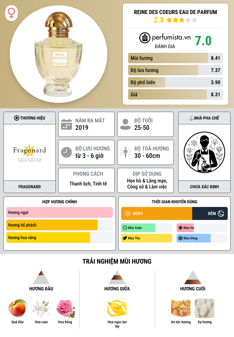 Thông tin chi tiết Reine des Coeurs Eau de Parfum