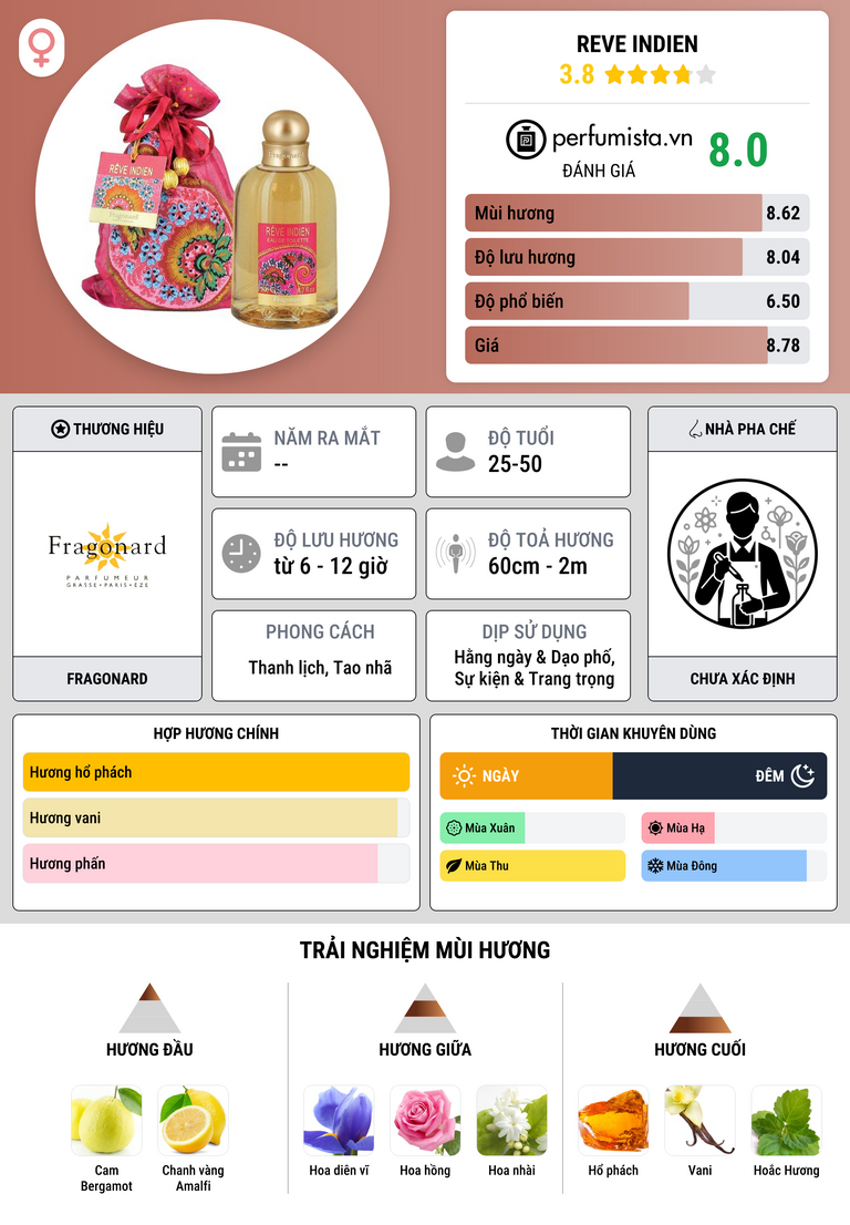 Thông tin chi tiết Reve Indien